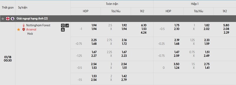 Nhận định bóng đá Nottingham Forest vs Arsenal, 00h30 ngày 18/01 1 Bảng tỷ lệ kèo của trận đấu Nottingham Forest vs Arsenal