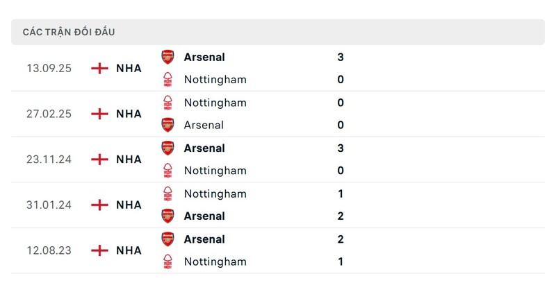 Nhận định bóng đá Nottingham Forest vs Arsenal, 00h30 ngày 18/01 2 Lịch sử đấu của Nottingham Forest vs Arsenal