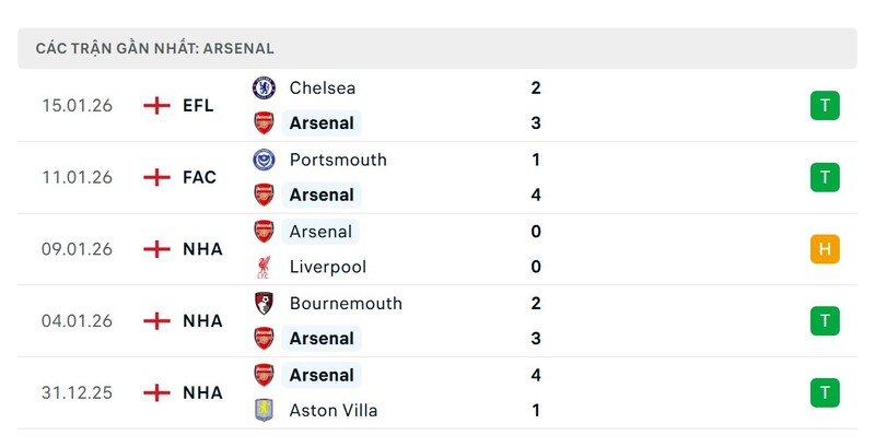 Nhận định bóng đá Nottingham Forest vs Arsenal, 00h30 ngày 18/01 4 Phong độ Arsenal