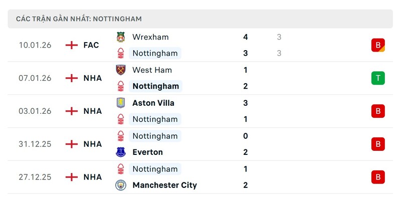 Nhận định bóng đá Nottingham Forest vs Arsenal, 00h30 ngày 18/01 3 Phong độ Nottingham Forest