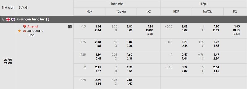 Nhận định bóng đá Arsenal vs Sunderland, 22h00 ngày 07/02 1 Bảng tỷ lệ kèo của trận đấu Arsenal vs Sunderland
