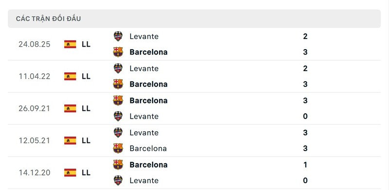 Nhận định bóng đá Barcelona vs Levante, 22h15 ngày 22/02 2 Lịch sử đấu của Barcelona vs Levante