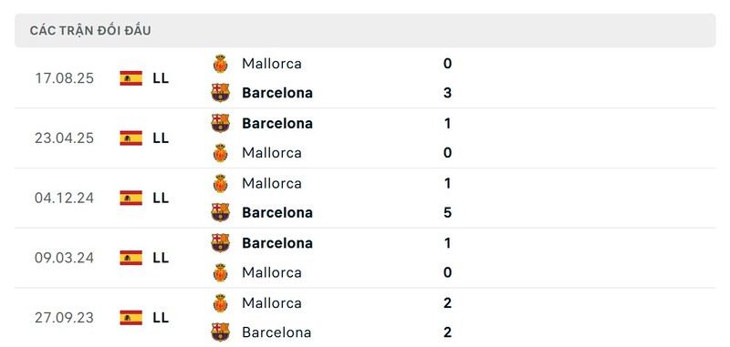 Nhận định bóng đá Barcelona vs Mallorca, 22h15 ngày 07/02 2 Lịch sử đấu của Barcelona vs Mallorca