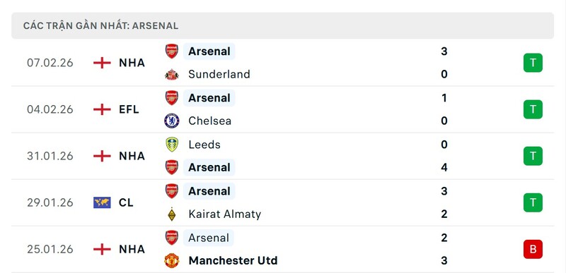 Phong độ Arsenal