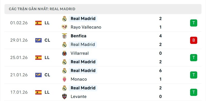 Nhận định bóng đá Valencia vs Real Madrid, 03h00 ngày 09/02 4 Phong độ Real Madrid