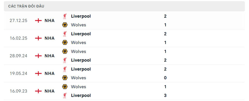 Nhận định bóng đá Wolves vs Liverpool, 3h15 ngày 04/03 2 Lịch sử đấu của Wolves vs Liverpoo