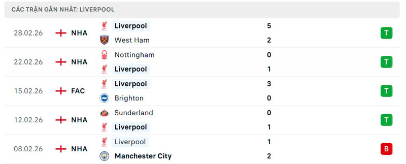 Nhận định bóng đá Wolves vs Liverpool, 3h15 ngày 04/03 4 Phong độ Liverpool