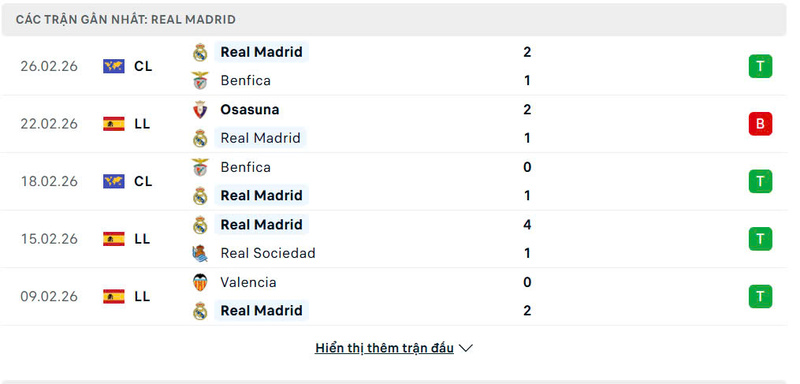 Nhận định bóng đá Real Madrid vs Getafe, 3h ngày 03/03 3 Phong độ Real Madrid