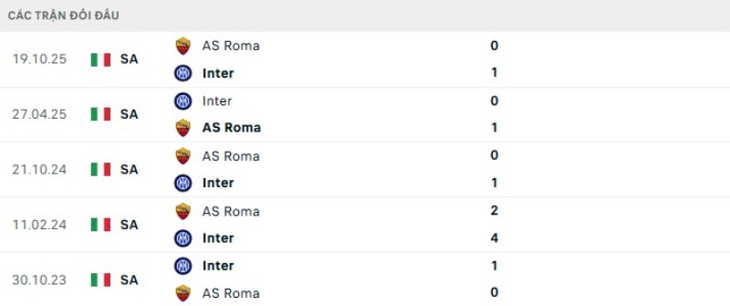 Nhận định Inter vs Roma ngày 06/04/2026 | Serie A 2 Kết quả đối đầu Inter vs Roma