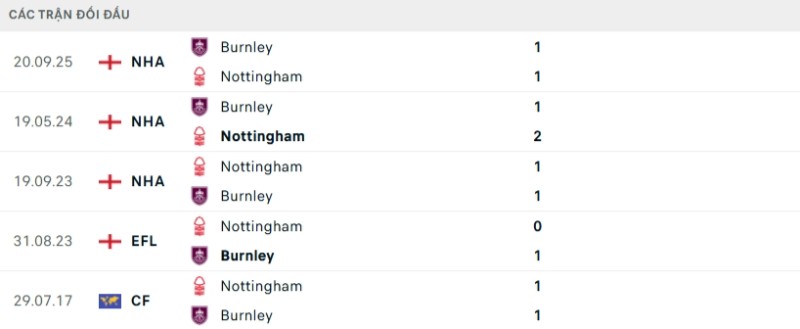 Nhận định Nottingham vs Burnley ngày 19/04/2026 | Ngoại hạng Anh 2 Kết quả đối đầu Nottingham vs Burnley