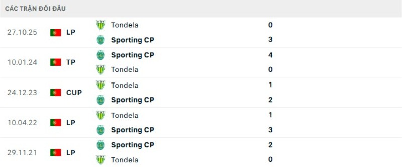 Nhận định Sporting vs Tondela ngày 30/04/2026 | Liga Portugal 2 Kết quả đối đầu Sporting vs Tondela
