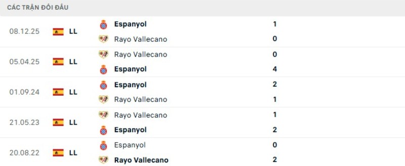 Nhận định Vallecano vs Espanyol ngày 24/04/2026 | La Liga 3 Tỷ lệ kèo Vallecano vs Espanyol