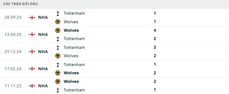 Nhận định Wolves vs Tottenham ngày 25/04/2026 | Ngoại hạng Anh 2 Kết quả đối đầu Wolves vs Tottenham