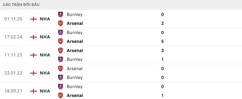 Nhận định Arsenal vs Burnley ngày 19/05/2026 | Ngoại hạng Anh 2 Kết quả đối đầu Arsenal vs Burnley