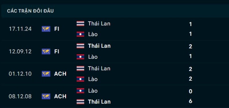 Nhận định Lào vs Thái Lan ngày 25/07/2026 | Asean Cup 2026 2 Kết quả đối đầu Lào vs Thái Lan
