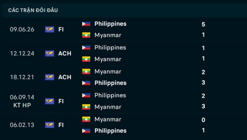 Nhận định Philippines vs Myanmar ngày 28/07/2026 | ASEAN Cup 2026 2 Thống kê kết quả đối đầu Philippines vs Myanmar