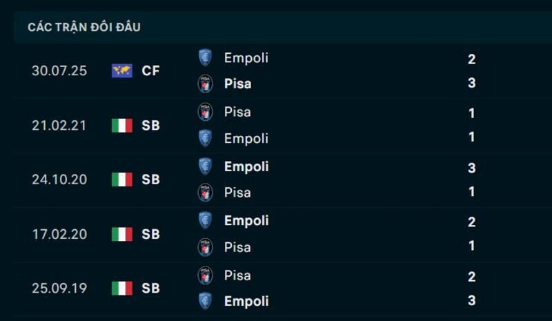 Nhận định Pisa vs Empoli ngày 17/08/2026 | Coppa Italia 2026 2 Kết quả đối đầu Pisa vs Empoli